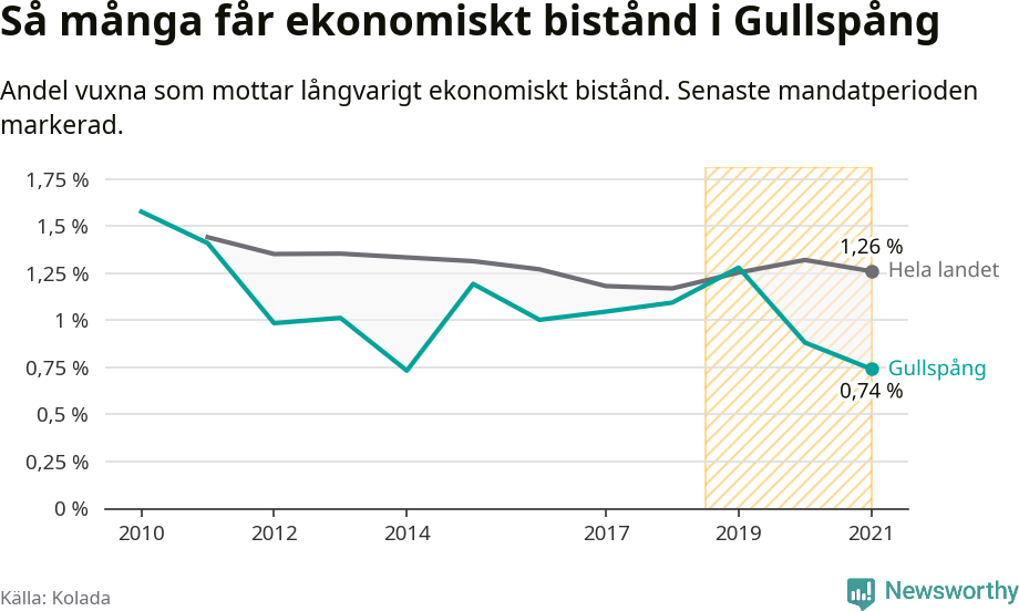 Graf: Andel vuxna som får långvarigt ekonomiskt bistånd i Gullspångs kommun